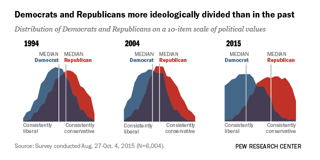 A Wider Ideological Gap Between More and Less Educated Adults